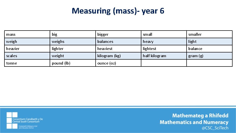 Measuring (mass)- year 6 mass bigger smaller weighs balances heavy light heavier lighter heaviest Measuring (mass)- year 6 mass bigger smaller weighs balances heavy light heavier lighter heaviest