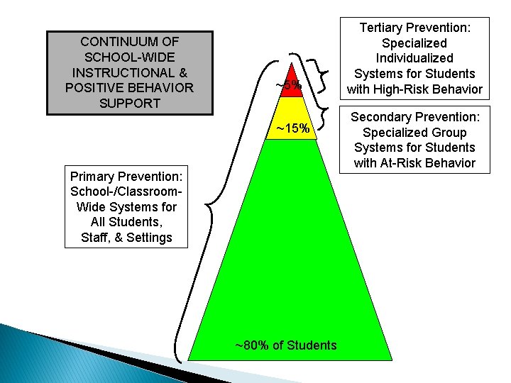 CONTINUUM OF SCHOOL-WIDE INSTRUCTIONAL & POSITIVE BEHAVIOR SUPPORT ~5% ~15% Primary Prevention: School-/Classroom. Wide