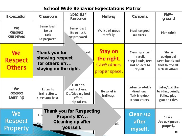 School Wide Behavior Expectations Matrix Expectation Classroom Specials/ Resource Hallway Cafeteria Playground We Respect