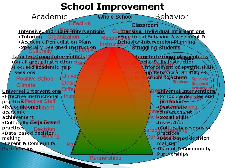School Improvement Academic Whole School Behavior Effective Classroom School Culturally Intensive, Individual Interventions •