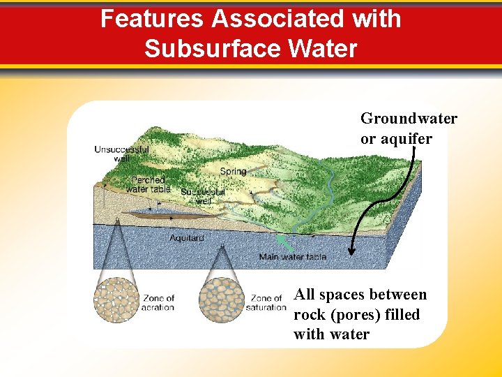 Features Associated with Subsurface Water Groundwater or aquifer All spaces between rock (pores) filled