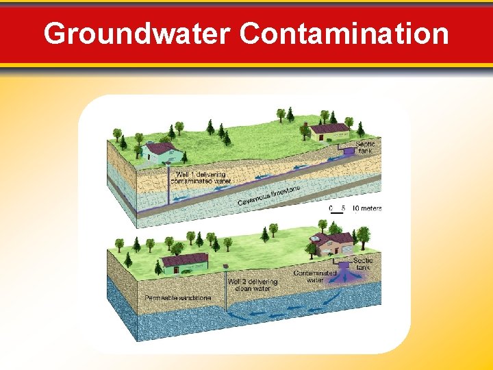 Groundwater Contamination 