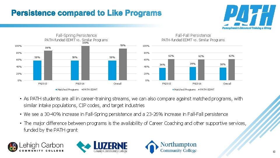 Fall-Spring Persistence Fall-Fall Persistence PATH-funded EDMT vs. Similar Programs 100% 93% 86% 80% 60%