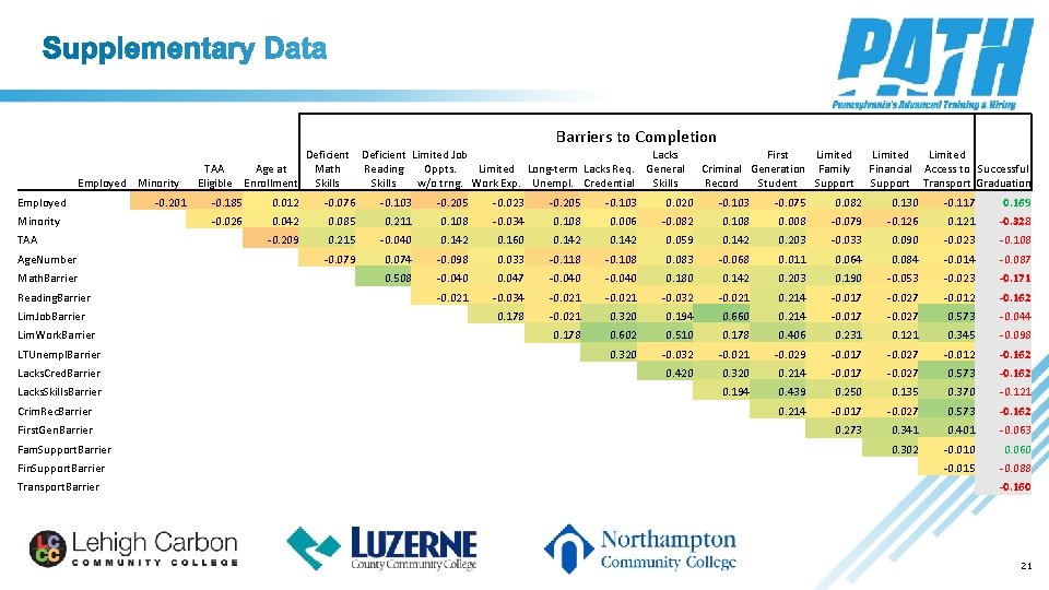 Employed Minority TAA Age. Number Math. Barrier Reading. Barrier Lim. Job. Barrier Lim. Work.
