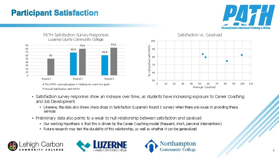 Satisfaction vs. Caseload PATH Satisfaction Survey Responses Luzerne County Community College 100 83, 3