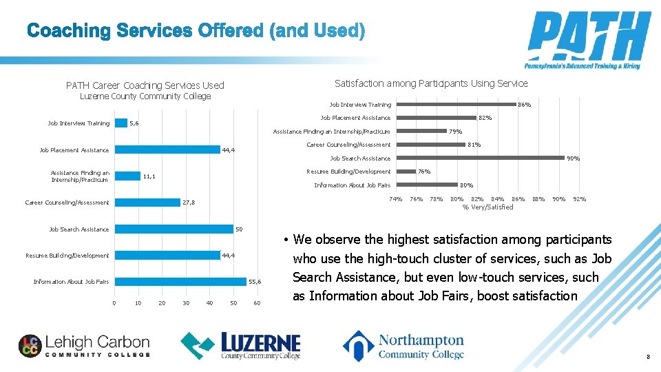 Satisfaction among Participants Using Service PATH Career Coaching Services Used Luzerne County Community College