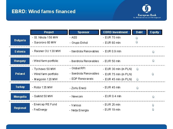 EBRD: Wind farms financed Project Sponsor EBRD Investment Debt ü ü Equity - St.