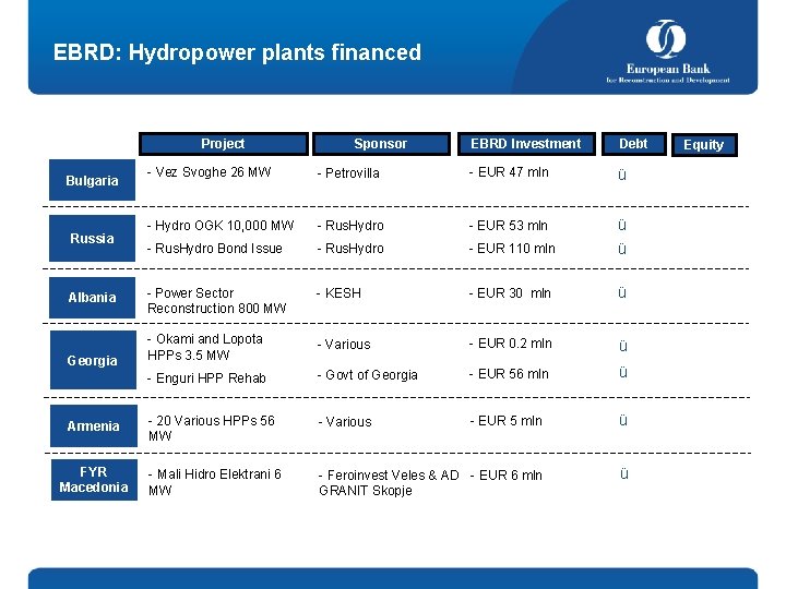EBRD: Hydropower plants financed Project Sponsor EBRD Investment Debt - Vez Svoghe 26 MW