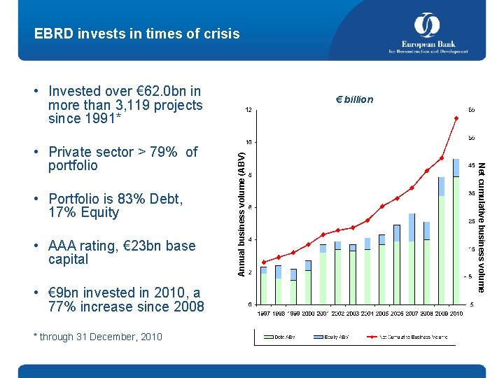 EBRD invests in times of crisis • Invested over € 62. 0 bn in