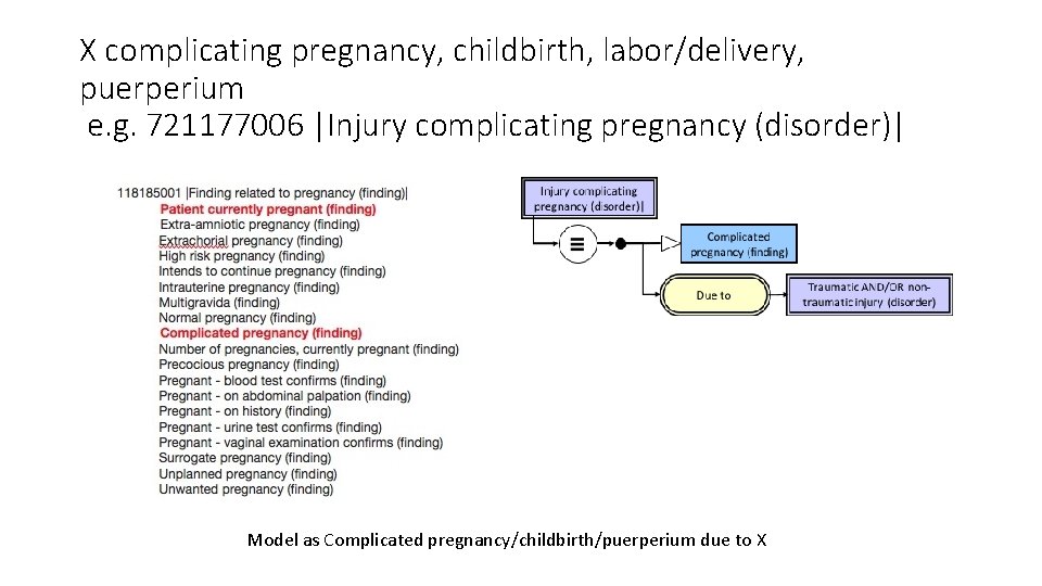 X complicating pregnancy, childbirth, labor/delivery, puerperium e. g. 721177006 |Injury complicating pregnancy (disorder)| Model
