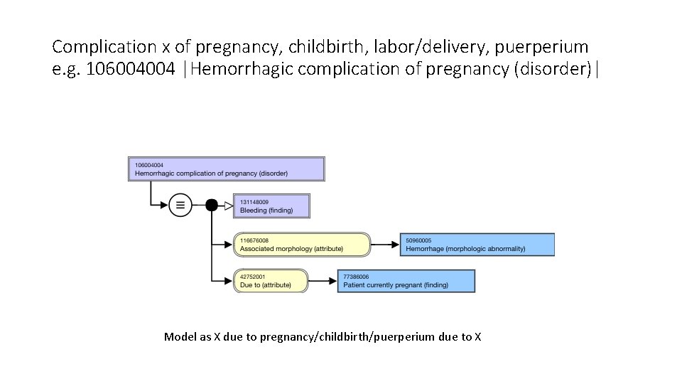 Complication x of pregnancy, childbirth, labor/delivery, puerperium e. g. 106004004 |Hemorrhagic complication of pregnancy