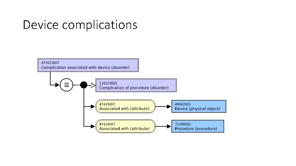 Device complications 