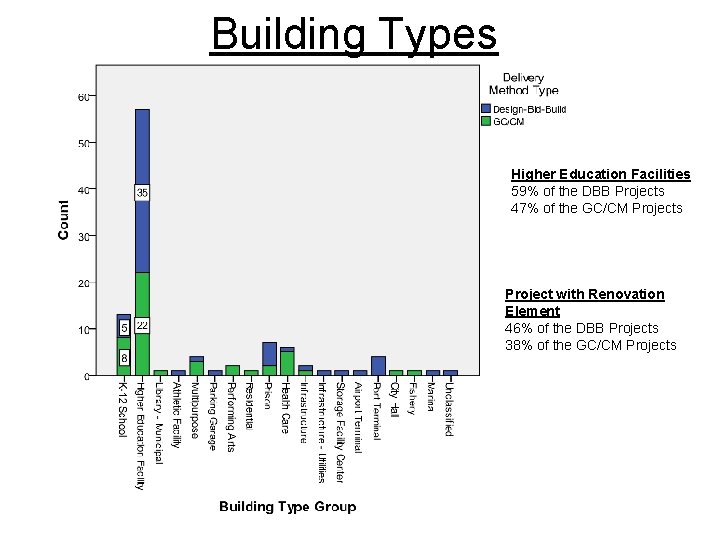 Building Types Higher Education Facilities 59% of the DBB Projects 47% of the GC/CM