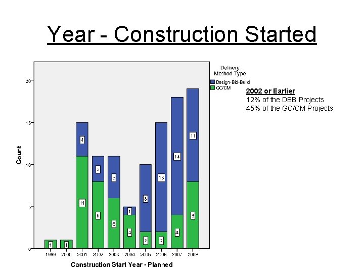 Year - Construction Started 2002 or Earlier 12% of the DBB Projects 45% of
