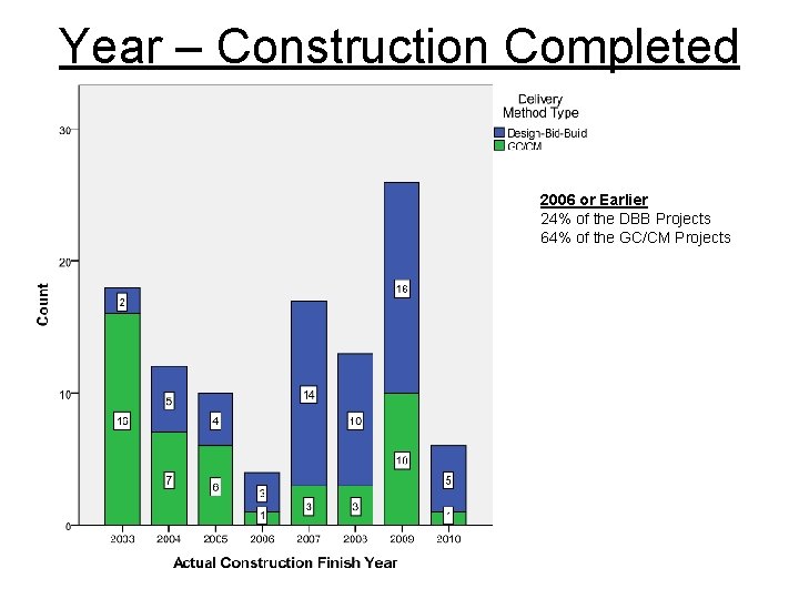 Year – Construction Completed 2006 or Earlier 24% of the DBB Projects 64% of