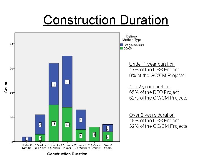 Construction Duration Under 1 year duration 17% of the DBB Project 6% of the