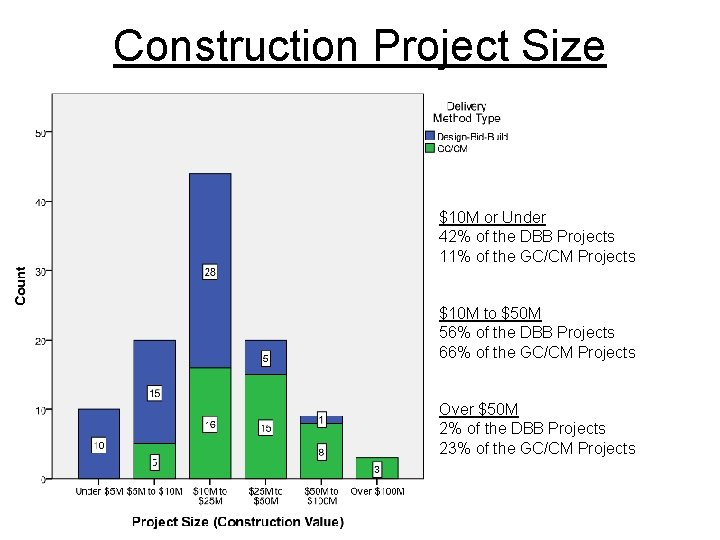 Construction Project Size $10 M or Under 42% of the DBB Projects 11% of