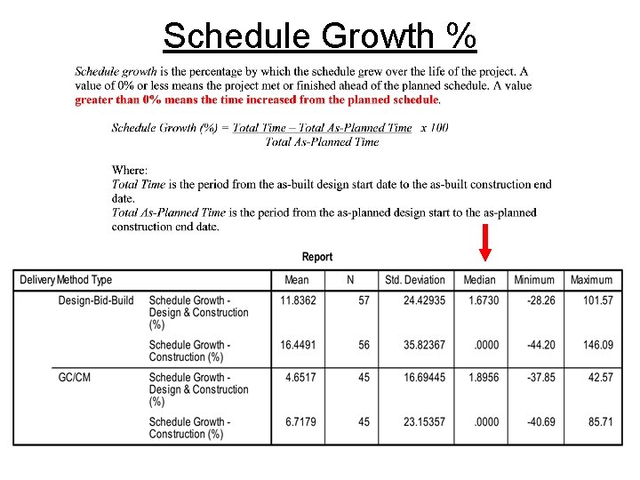 Schedule Growth % 