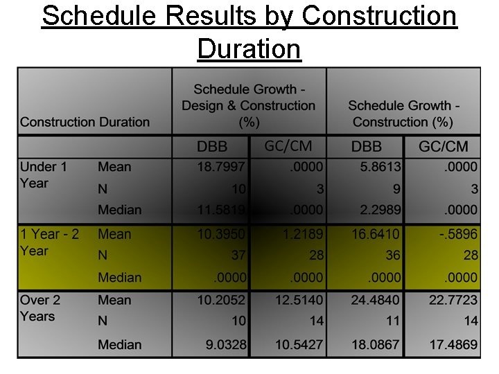 Schedule Results by Construction Duration 