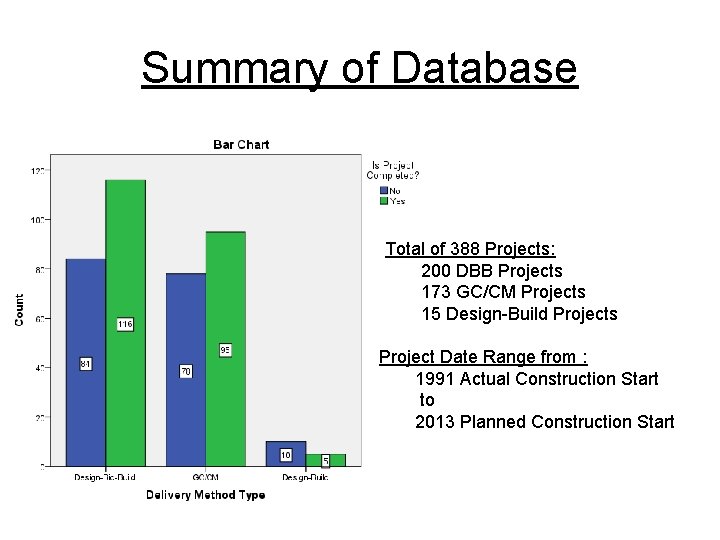 Summary of Database Total of 388 Projects: 200 DBB Projects 173 GC/CM Projects 15