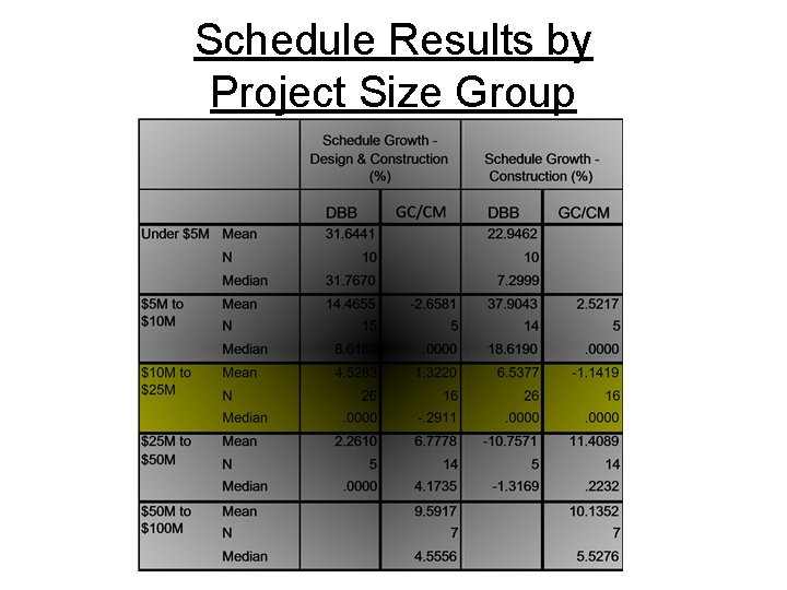 Schedule Results by Project Size Group 