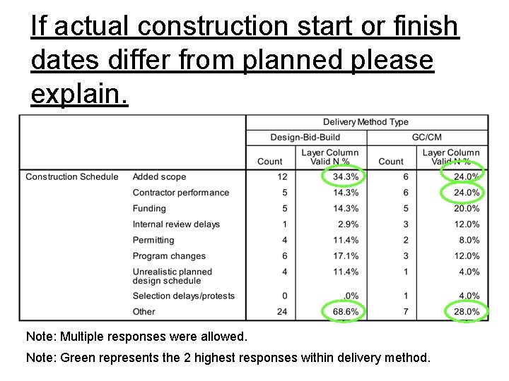 If actual construction start or finish dates differ from planned please explain. Note: Multiple