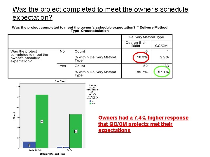 Was the project completed to meet the owner's schedule expectation? Owners had a 7.