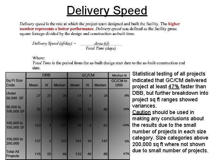 Delivery Speed Statistical testing of all projects indicated that GC/CM delivered project at least