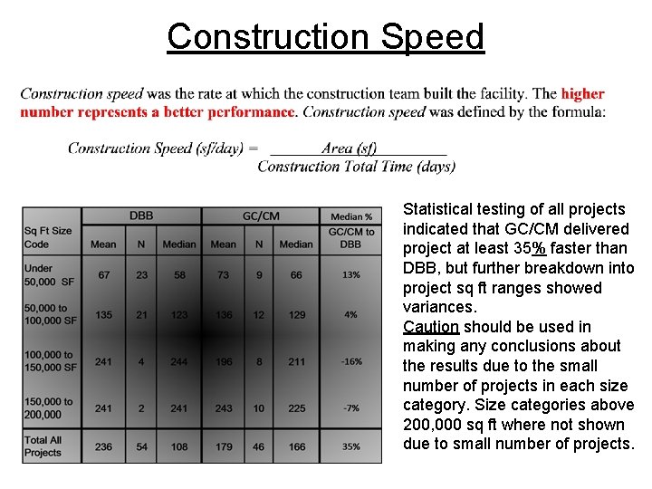Construction Speed Statistical testing of all projects indicated that GC/CM delivered project at least
