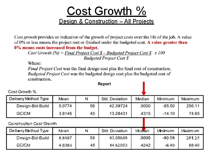 Cost Growth % Design & Construction – All Projects 