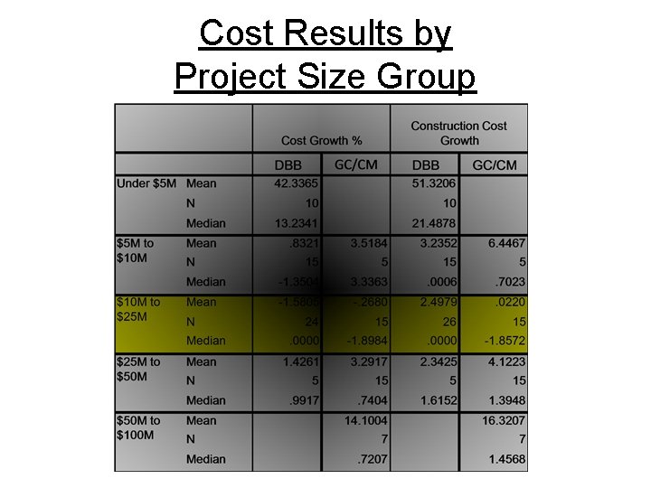 Cost Results by Project Size Group 