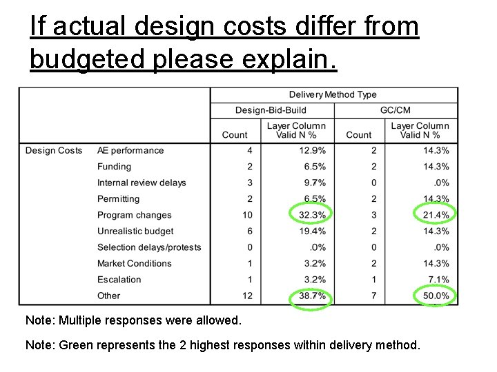 If actual design costs differ from budgeted please explain. Note: Multiple responses were allowed.