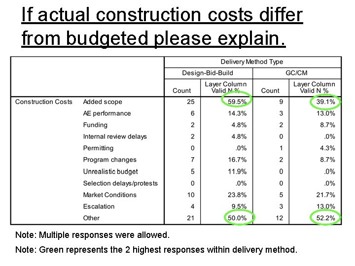 If actual construction costs differ from budgeted please explain. Note: Multiple responses were allowed.