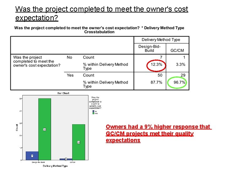 Was the project completed to meet the owner's cost expectation? Owners had a 9%