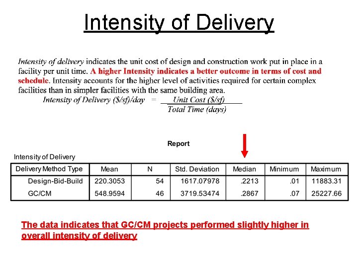 Intensity of Delivery The data indicates that GC/CM projects performed slightly higher in overall