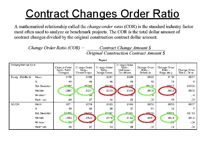 Contract Changes Order Ratio 