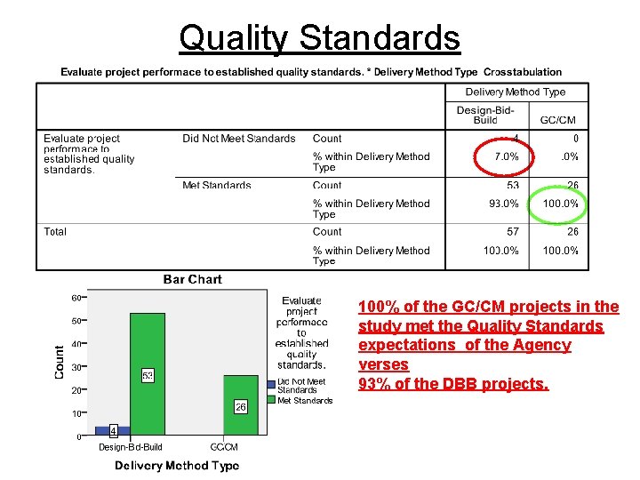 Quality Standards 100% of the GC/CM projects in the study met the Quality Standards