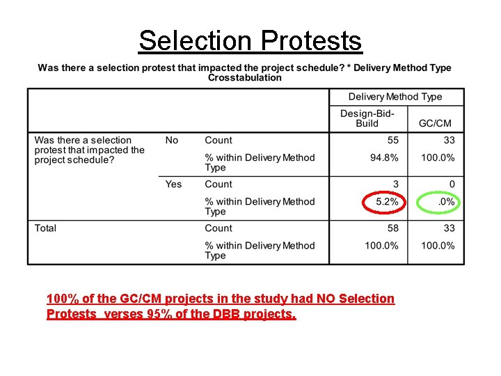 Selection Protests 100% of the GC/CM projects in the study had NO Selection Protests