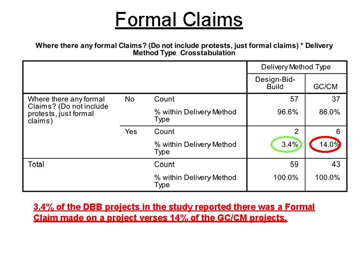 Formal Claims 3. 4% of the DBB projects in the study reported there was