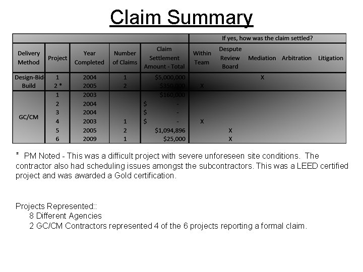 Claim Summary * PM Noted - This was a difficult project with severe unforeseen