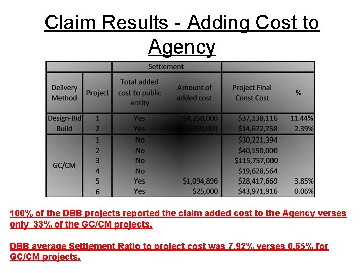 Claim Results - Adding Cost to Agency 100% of the DBB projects reported the