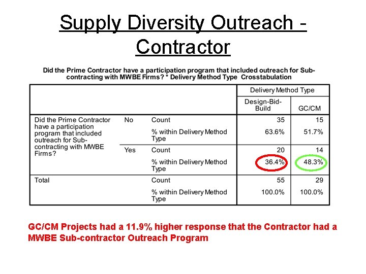 Supply Diversity Outreach Contractor GC/CM Projects had a 11. 9% higher response that the