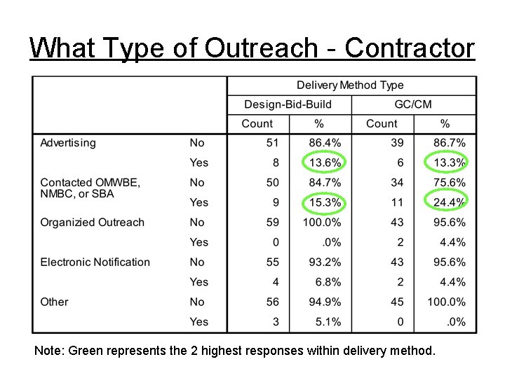 What Type of Outreach - Contractor Note: Green represents the 2 highest responses within