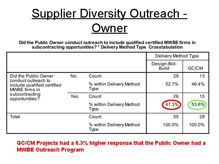 Supplier Diversity Outreach Owner GC/CM Projects had a 6. 3% higher response that the