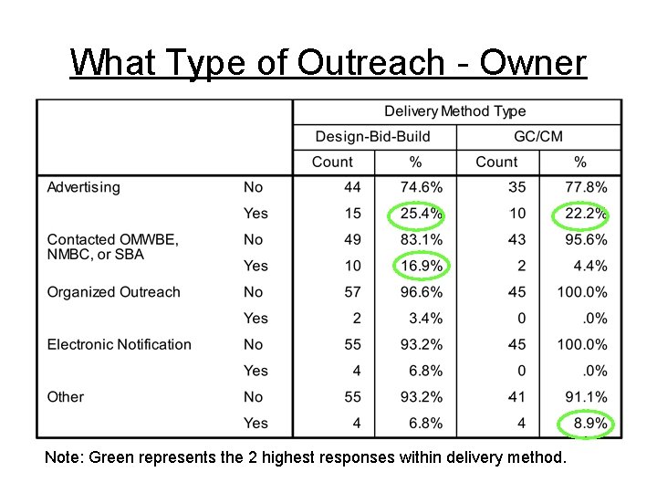 What Type of Outreach - Owner Note: Green represents the 2 highest responses within