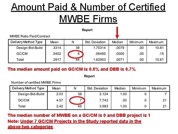 Amount Paid & Number of Certified MWBE Firms The median amount paid on GC/CM
