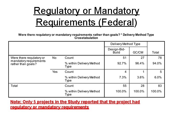 Regulatory or Mandatory Requirements (Federal) Note: Only 5 projects in the Study reported that