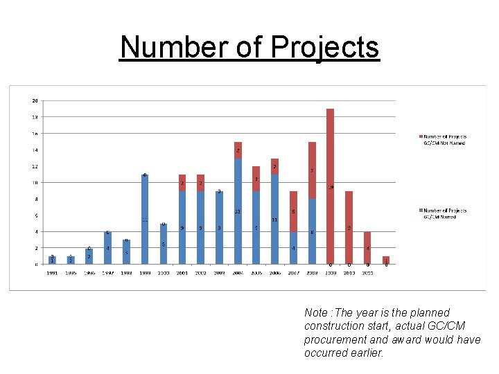 Number of Projects Note : The year is the planned construction start, actual GC/CM