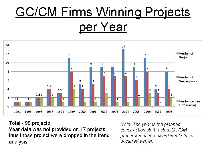 GC/CM Firms Winning Projects per Year Total - 99 projects Year data was not