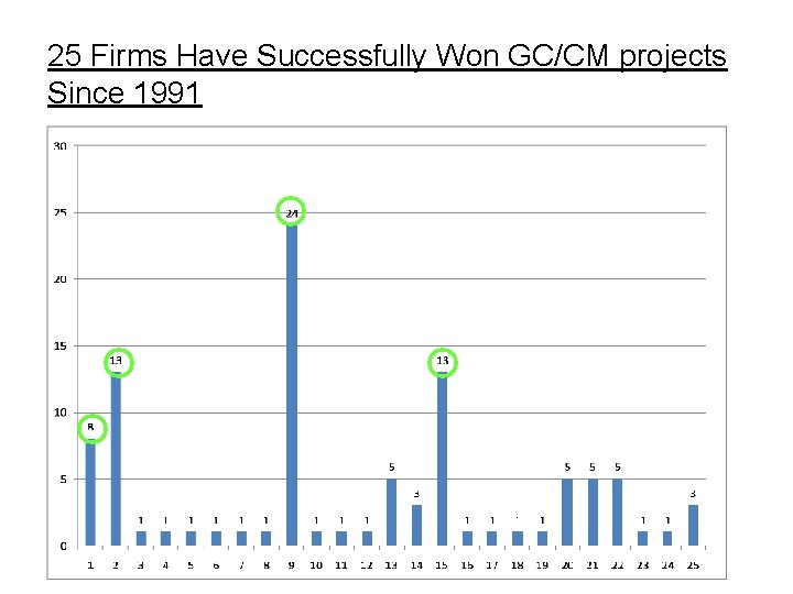 25 Firms Have Successfully Won GC/CM projects Since 1991 